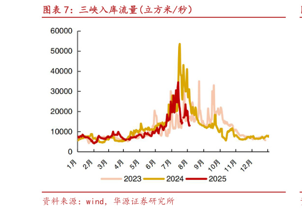 咨询下各位三峡入库流量立方米秒）