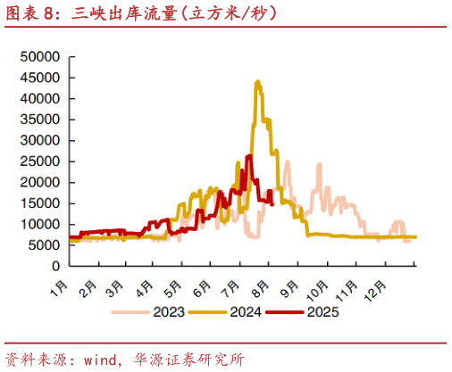咨询大家三峡出库流量立方米秒）