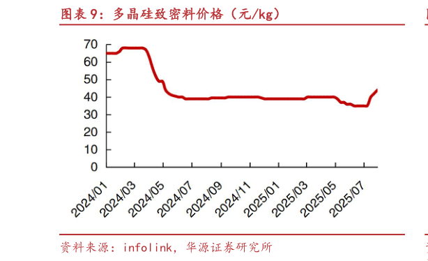 各位网友请教一下多晶硅致密料价格（元kg）
