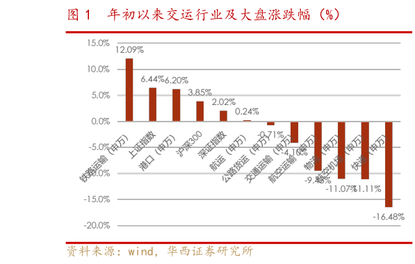 如何了解年初以来交运行业及大盘涨跌幅（%）?