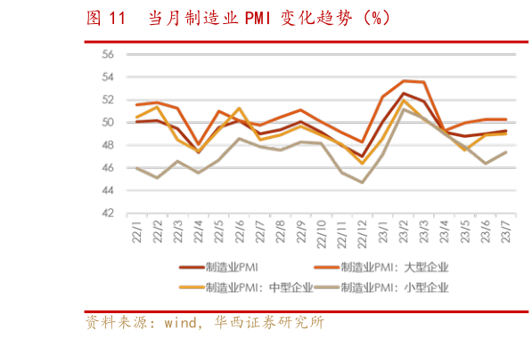 谁知道当月制造业 PMI 变化趋势（%）?