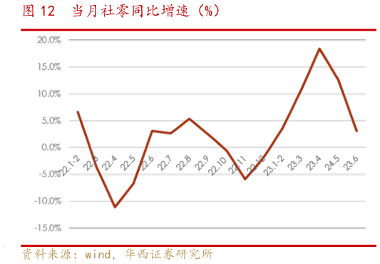 你知道当月社零同比增速（%）?