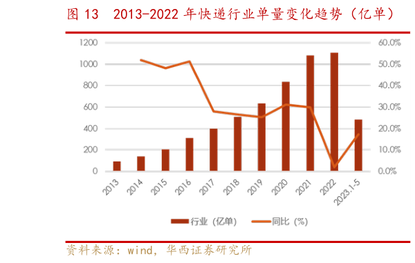 咨询下各位2013-2022 年快递行业单量变化趋势（亿单）    主要快递公司年度单量变化趋势（亿单）?
