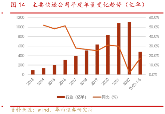 谁能回答主要快递公司年度单量变化趋势（亿单）?