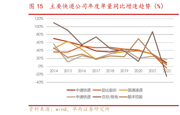 请问一下主要快递公司年度单量同比增速趋势（%）?