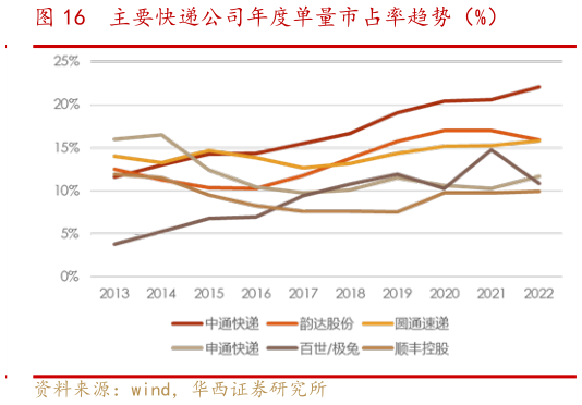 如何了解主要快递公司年度单量市占率趋势（%）?