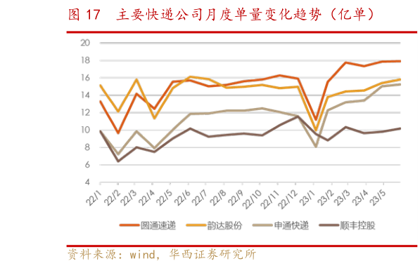 各位网友请教一下主要快递公司月度单量变化趋势（亿单）?