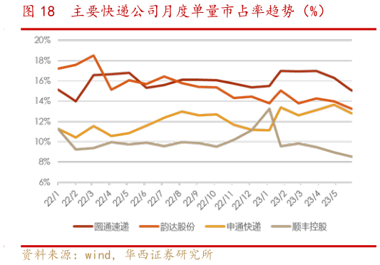 请问一下主要快递公司月度单量市占率趋势（%）?