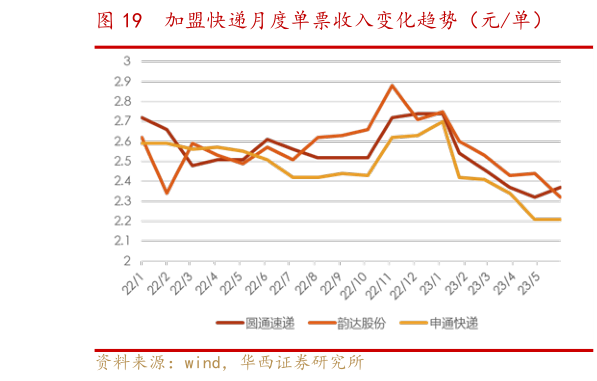 我想了解一下加盟快递月度单票收入变化趋势（元单）?