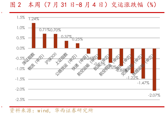 如何了解本周（7 月 31 日-8 月 4 日）交运涨跌幅（%）?