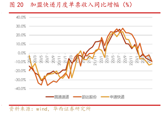 想关注一下加盟快递月度单票收入同比增幅（%）?