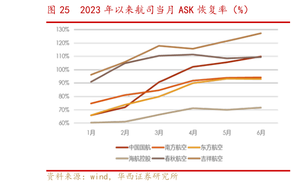 各位网友请教一下2023 年以来航司当月 ASK 恢复率（%）?