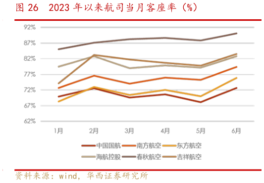 如何了解2023 年以来航司当月客座率（%）?