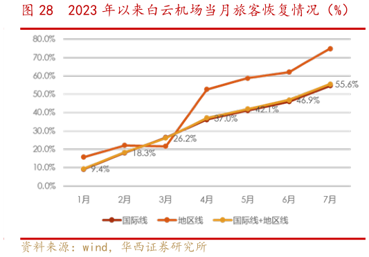如何了解2023 年以来白云机场当月旅客恢复情况（%）?