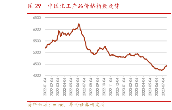怎样理解中国化工产品价格指数走势?