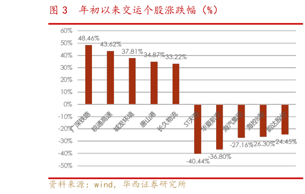 请问一下年初以来交运个股涨跌幅（%）?