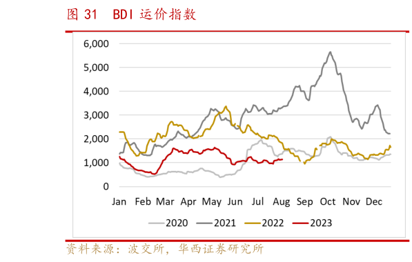 一起讨论下BDI 运价指数?