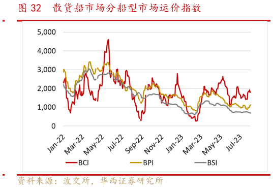 各位网友请教一下散货船市场分船型市场运价指数?