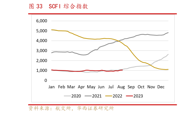 一起讨论下SCFI 综合指数?