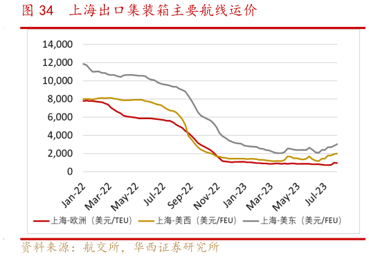 如何了解上海出口集装箱主要航线运价?