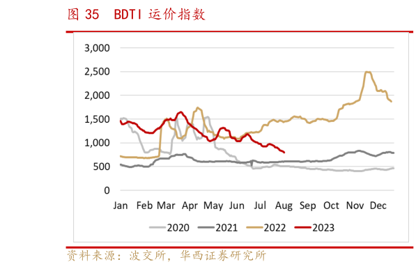 如何才能BDTI 运价指数?