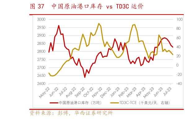 谁能回答中国原油港口库存 vs TD3C 运价?