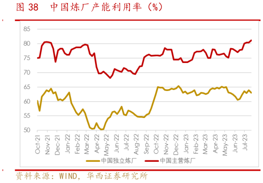 谁能回答中国炼厂产能利用率(%)?