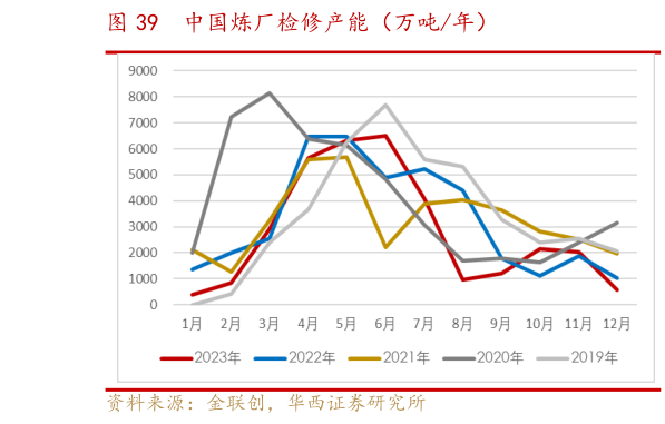 一起讨论下中国炼厂检修产能(万吨年)?