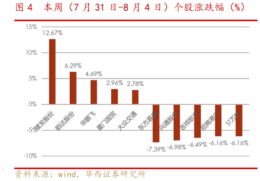 你知道本周（7 月 31 日-8 月 4 日）个股涨跌幅（%）?