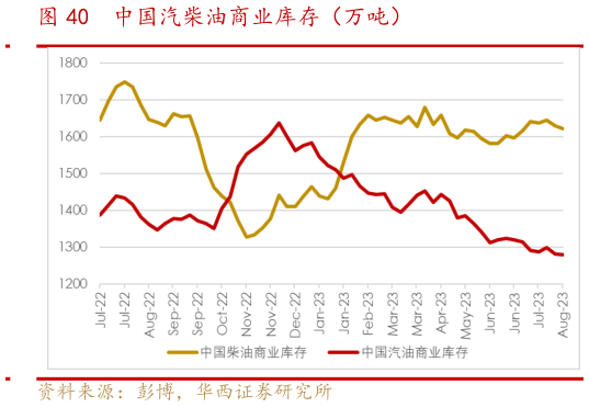 如何解释中国汽柴油商业库存(万吨)?
