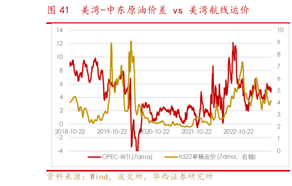 咨询大家美湾-中东原油价差 vs 美湾航线运价?
