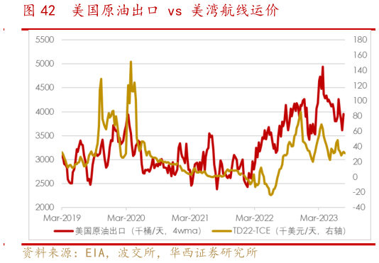 咨询大家美国原油出口 vs 美湾航线运价?