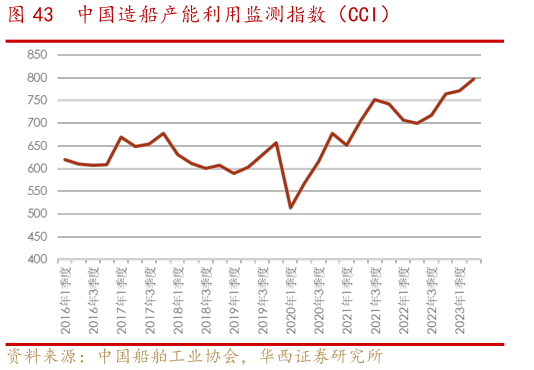 怎样理解中国造船产能利用监测指数(CCI)?