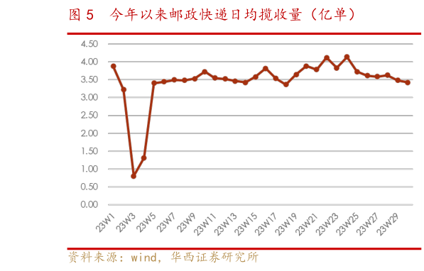 谁能回答今年以来邮政快递日均揽收量（亿单）?