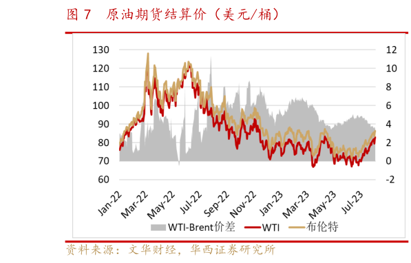 如何了解原油期货结算价（美元桶）?