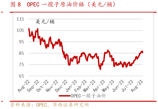 如何看待OPEC 一揽子原油价格（美元桶）?