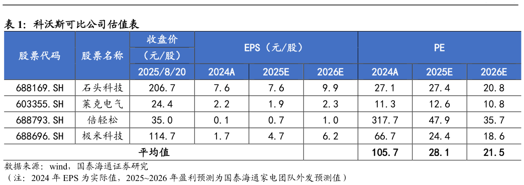 怎样理解科沃斯可比公司估值表