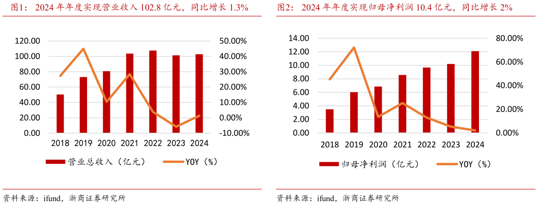 请问一下2024 年年度实现营业收入 102.8 亿元，同比增长 1.3%2024 年年度实现归母净利润 10.4 亿元，同比增长 2%