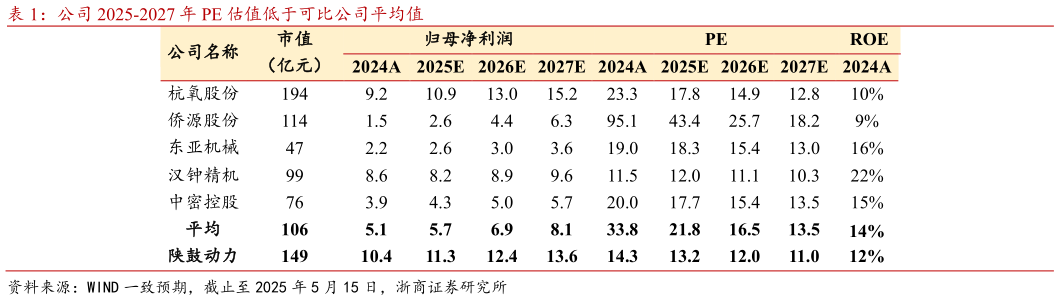 想关注一下公司 2025-2027 年 PE 估值低于可比公司平均值