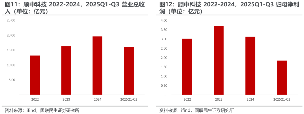 各位网友请教一下颀中科技 2022-2024，2025Q1-Q3 归母净利
