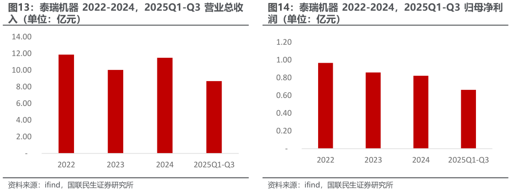 请问一下泰瑞机器 2022-2024，2025Q1-Q3 营业总收 泰瑞机器 2022-2024，2025Q1-Q3 归母净利