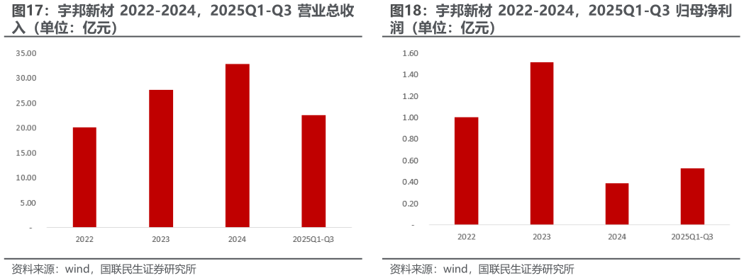 咨询下各位宇邦新材 2022-2024，2025Q1-Q3 归母净利