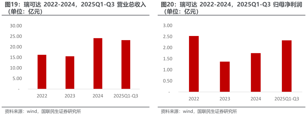 如何才能瑞可达 2022-2024，2025Q1-Q3 营业总收入 瑞可达 2022-2024，2025Q1-Q3 归母净利润