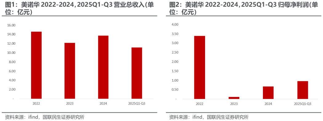 如何看待美诺华 2022-2024，2025Q1-Q3 归母净利润（单