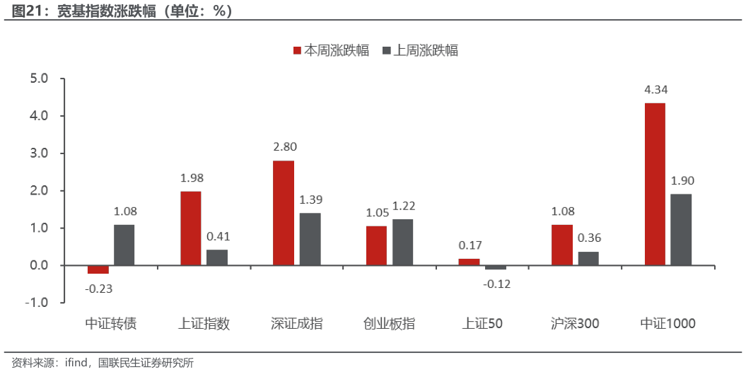 想问下各位网友宽基指数涨跌幅（单位：%）