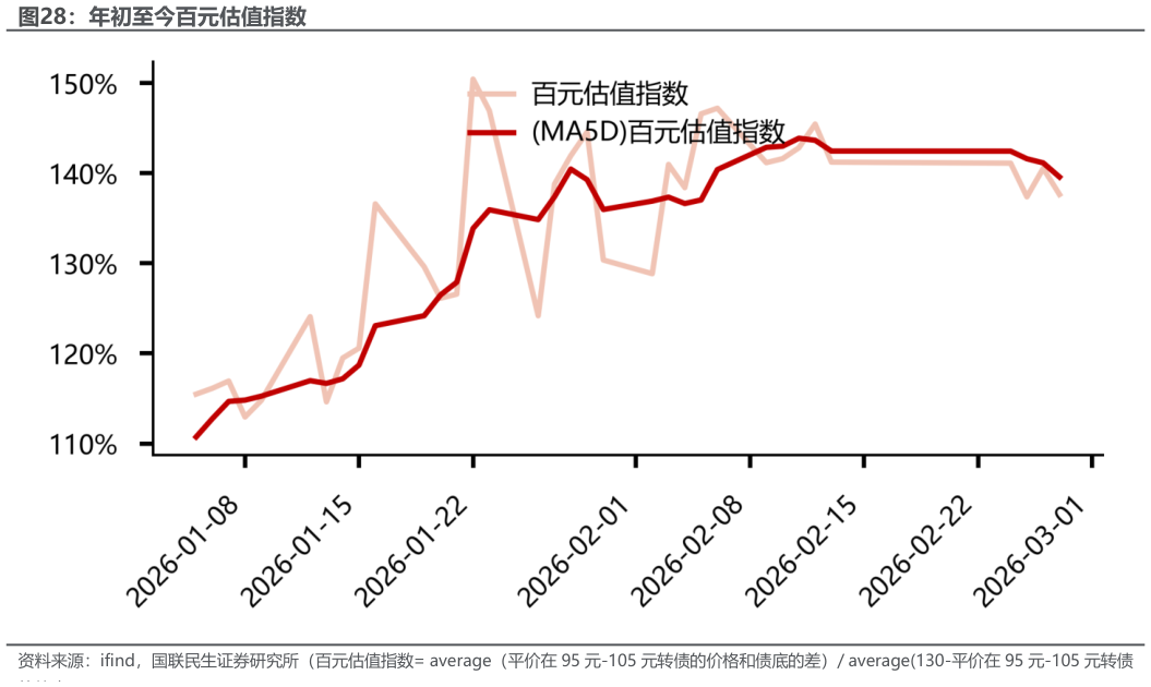 谁知道年初至今百元估值指数