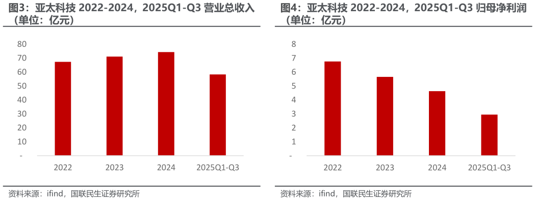 谁能回答亚太科技 2022-2024，2025Q1-Q3 归母净利润