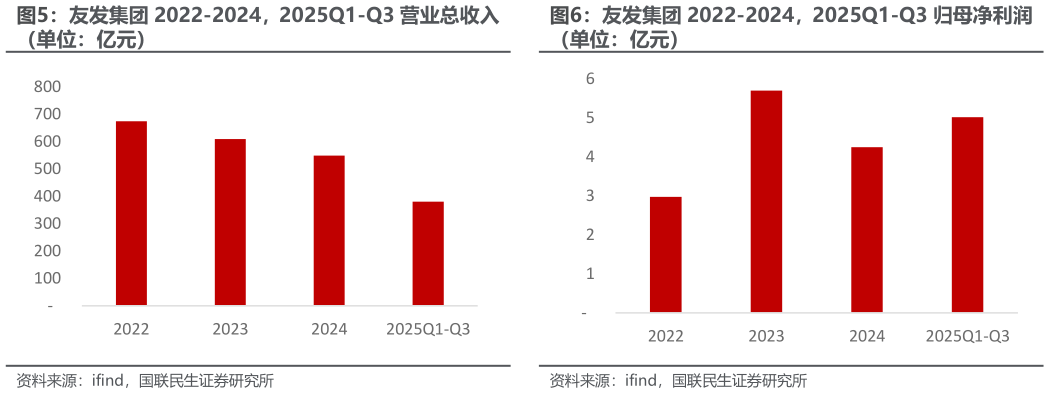 想问下各位网友友发集团 2022-2024，2025Q1-Q3 营业总收入 友发集团 2022-2024，2025Q1-Q3 归母净利润