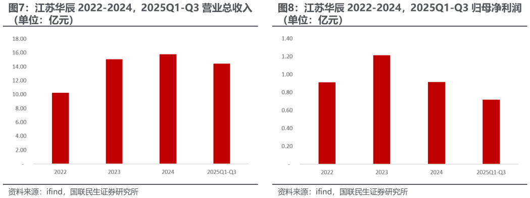 我想了解一下江苏华辰 2022-2024，2025Q1-Q3 归母净利润