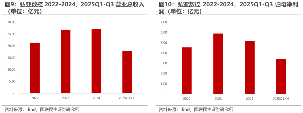 谁能回答弘亚数控 2022-2024，2025Q1-Q3 营业总收入 弘亚数控 2022-2024，2025Q1-Q3 归母净利
